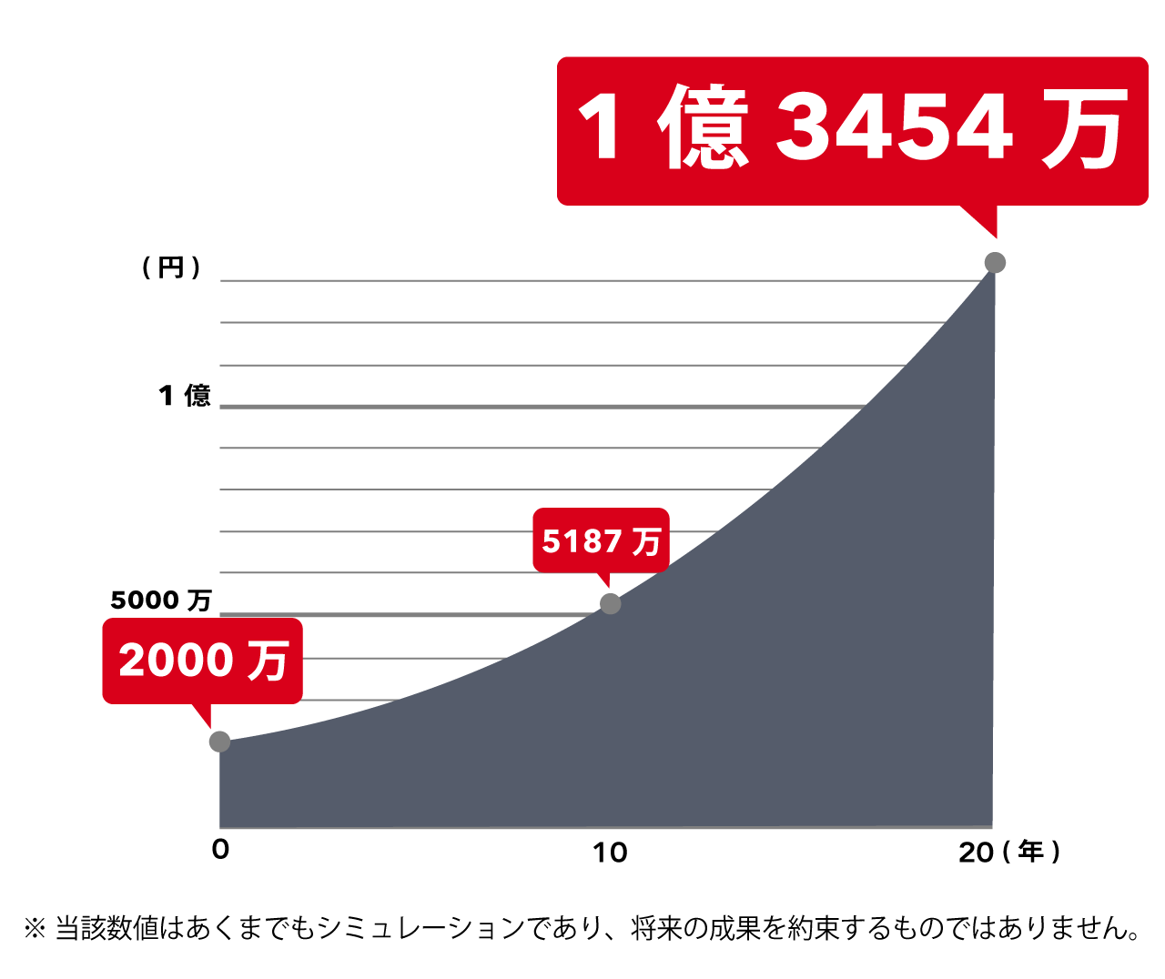 2000万円を年率10％で10～20年間運用した際のイメージグラフ